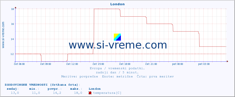 POVPREČJE :: London :: temperatura | vlaga | hitrost vetra | sunki vetra | tlak | padavine | sneg :: zadnji dan / 5 minut.