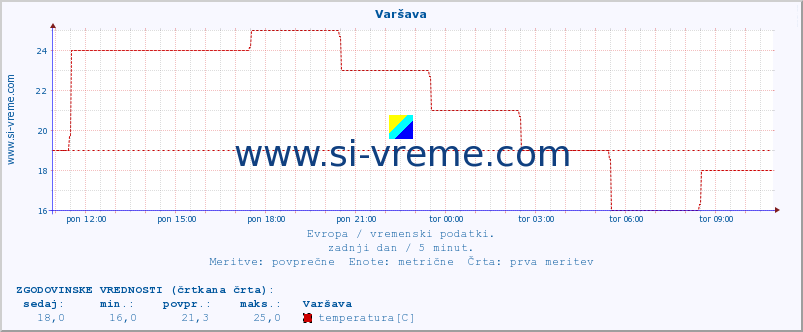 POVPREČJE :: Varšava :: temperatura | vlaga | hitrost vetra | sunki vetra | tlak | padavine | sneg :: zadnji dan / 5 minut.