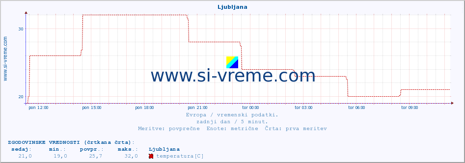 POVPREČJE :: Ljubljana :: temperatura | vlaga | hitrost vetra | sunki vetra | tlak | padavine | sneg :: zadnji dan / 5 minut.