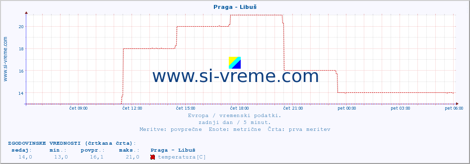 POVPREČJE :: Praga - Libuš :: temperatura | vlaga | hitrost vetra | sunki vetra | tlak | padavine | sneg :: zadnji dan / 5 minut.