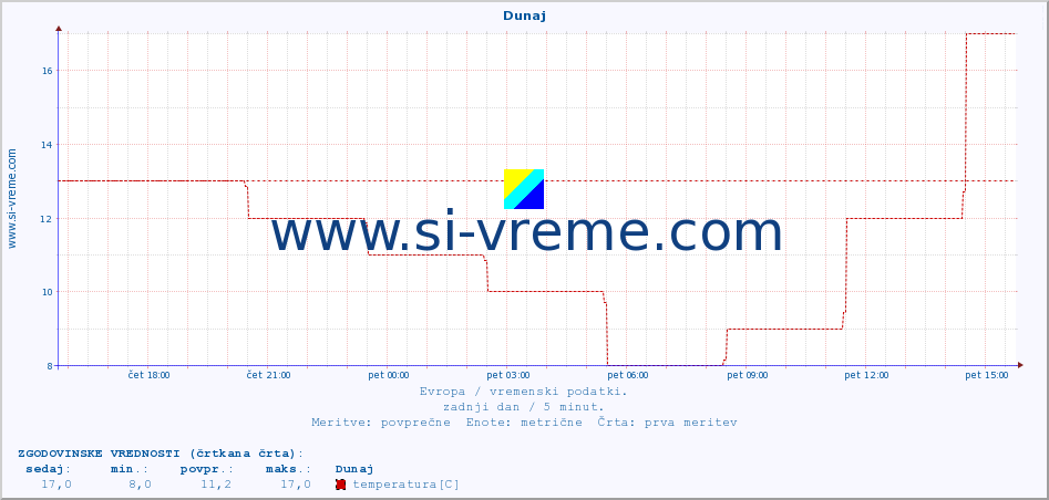 POVPREČJE :: Dunaj :: temperatura | vlaga | hitrost vetra | sunki vetra | tlak | padavine | sneg :: zadnji dan / 5 minut.