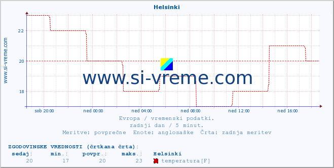 POVPREČJE :: Helsinki :: temperatura | vlaga | hitrost vetra | sunki vetra | tlak | padavine | sneg :: zadnji dan / 5 minut.