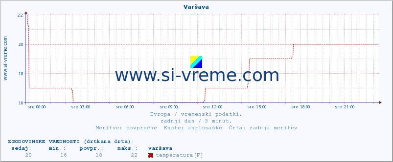 POVPREČJE :: Varšava :: temperatura | vlaga | hitrost vetra | sunki vetra | tlak | padavine | sneg :: zadnji dan / 5 minut.