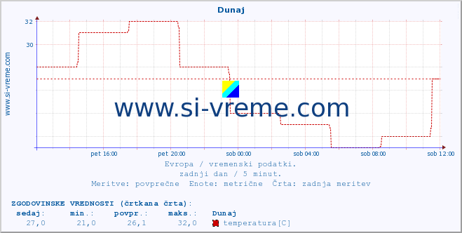 POVPREČJE :: Dunaj :: temperatura | vlaga | hitrost vetra | sunki vetra | tlak | padavine | sneg :: zadnji dan / 5 minut.