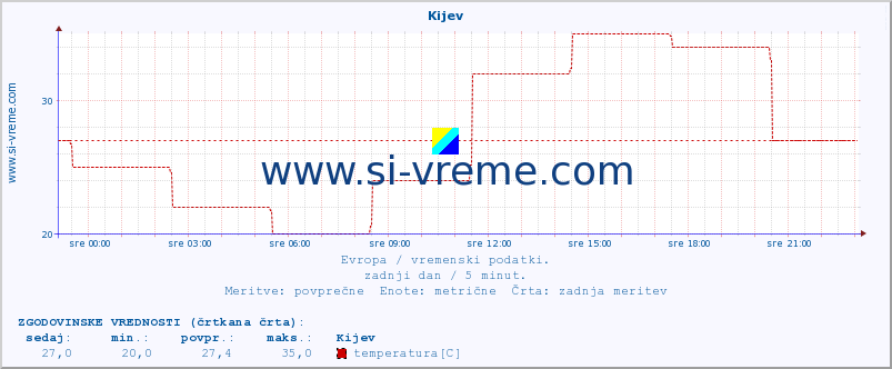 POVPREČJE :: Kijev :: temperatura | vlaga | hitrost vetra | sunki vetra | tlak | padavine | sneg :: zadnji dan / 5 minut.