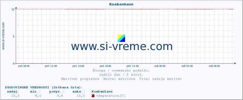 POVPREČJE :: Koebenhavn :: temperatura | vlaga | hitrost vetra | sunki vetra | tlak | padavine | sneg :: zadnji dan / 5 minut.