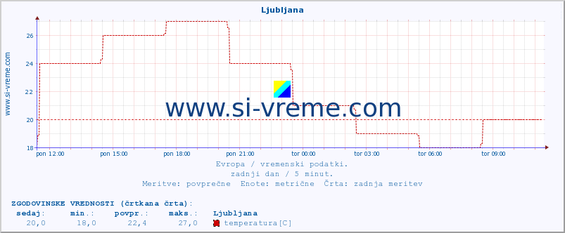 POVPREČJE :: Ljubljana :: temperatura | vlaga | hitrost vetra | sunki vetra | tlak | padavine | sneg :: zadnji dan / 5 minut.