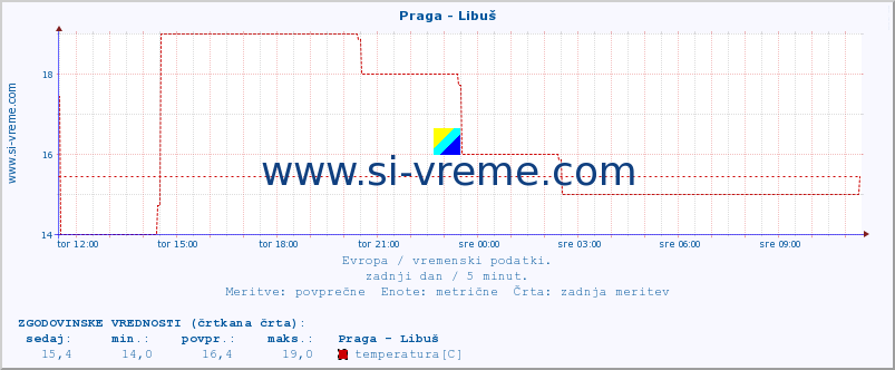 POVPREČJE :: Praga - Libuš :: temperatura | vlaga | hitrost vetra | sunki vetra | tlak | padavine | sneg :: zadnji dan / 5 minut.