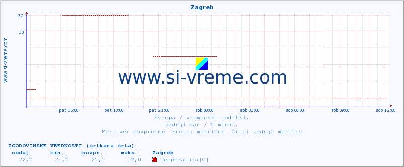 POVPREČJE :: Zagreb :: temperatura | vlaga | hitrost vetra | sunki vetra | tlak | padavine | sneg :: zadnji dan / 5 minut.