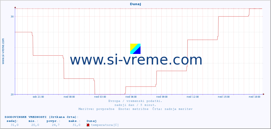 POVPREČJE :: Dunaj :: temperatura | vlaga | hitrost vetra | sunki vetra | tlak | padavine | sneg :: zadnji dan / 5 minut.