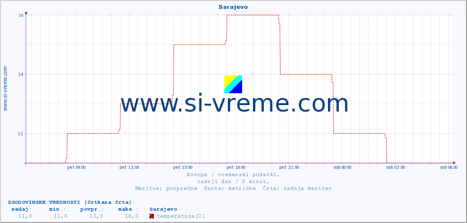 POVPREČJE :: Sarajevo :: temperatura | vlaga | hitrost vetra | sunki vetra | tlak | padavine | sneg :: zadnji dan / 5 minut.