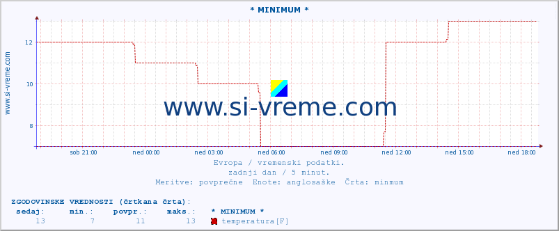 POVPREČJE :: * MINIMUM * :: temperatura | vlaga | hitrost vetra | sunki vetra | tlak | padavine | sneg :: zadnji dan / 5 minut.