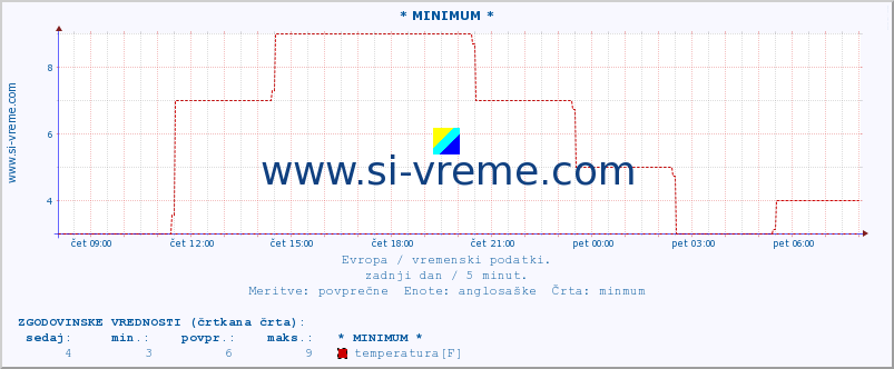 POVPREČJE :: * MINIMUM * :: temperatura | vlaga | hitrost vetra | sunki vetra | tlak | padavine | sneg :: zadnji dan / 5 minut.