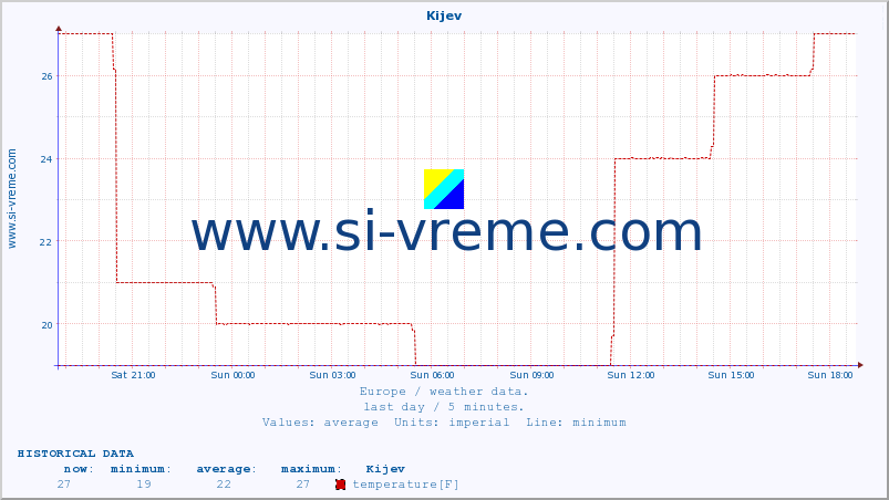  :: Kijev :: temperature | humidity | wind speed | wind gust | air pressure | precipitation | snow height :: last day / 5 minutes.