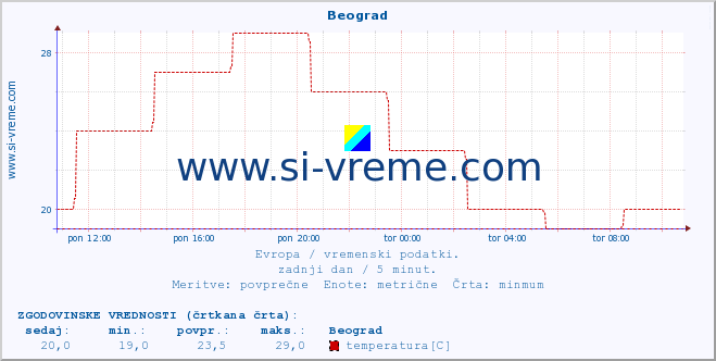 POVPREČJE :: Beograd :: temperatura | vlaga | hitrost vetra | sunki vetra | tlak | padavine | sneg :: zadnji dan / 5 minut.