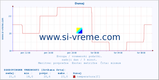 POVPREČJE :: Dunaj :: temperatura | vlaga | hitrost vetra | sunki vetra | tlak | padavine | sneg :: zadnji dan / 5 minut.