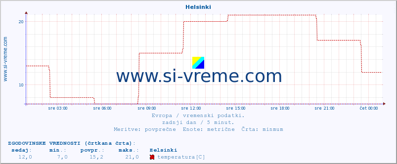 POVPREČJE :: Helsinki :: temperatura | vlaga | hitrost vetra | sunki vetra | tlak | padavine | sneg :: zadnji dan / 5 minut.