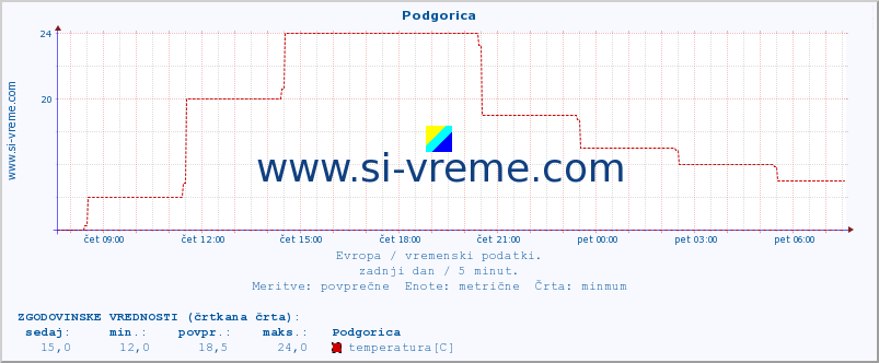 POVPREČJE :: Podgorica :: temperatura | vlaga | hitrost vetra | sunki vetra | tlak | padavine | sneg :: zadnji dan / 5 minut.