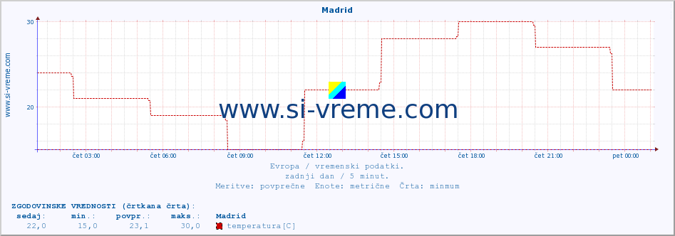 POVPREČJE :: Madrid :: temperatura | vlaga | hitrost vetra | sunki vetra | tlak | padavine | sneg :: zadnji dan / 5 minut.