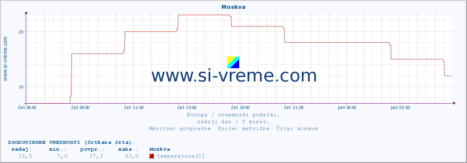 POVPREČJE :: Moskva :: temperatura | vlaga | hitrost vetra | sunki vetra | tlak | padavine | sneg :: zadnji dan / 5 minut.