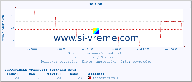 POVPREČJE :: Helsinki :: temperatura | vlaga | hitrost vetra | sunki vetra | tlak | padavine | sneg :: zadnji dan / 5 minut.