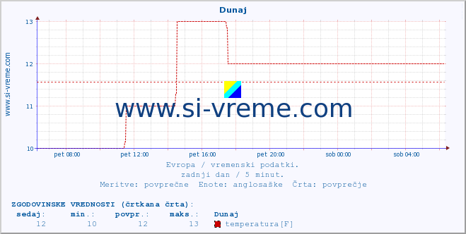 POVPREČJE :: Helsinki :: temperatura | vlaga | hitrost vetra | sunki vetra | tlak | padavine | sneg :: zadnji dan / 5 minut.