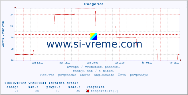 POVPREČJE :: Podgorica :: temperatura | vlaga | hitrost vetra | sunki vetra | tlak | padavine | sneg :: zadnji dan / 5 minut.