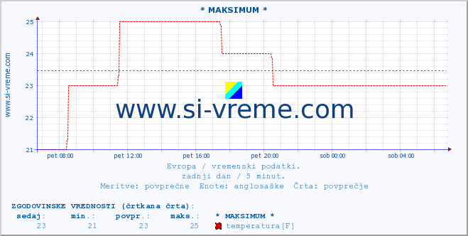 POVPREČJE :: * MAKSIMUM * :: temperatura | vlaga | hitrost vetra | sunki vetra | tlak | padavine | sneg :: zadnji dan / 5 minut.