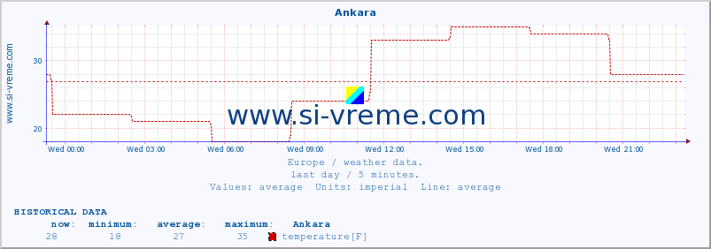  :: Ankara :: temperature | humidity | wind speed | wind gust | air pressure | precipitation | snow height :: last day / 5 minutes.