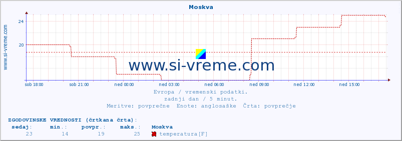 POVPREČJE :: Moskva :: temperatura | vlaga | hitrost vetra | sunki vetra | tlak | padavine | sneg :: zadnji dan / 5 minut.