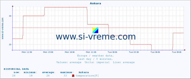  :: Ankara :: temperature | humidity | wind speed | wind gust | air pressure | precipitation | snow height :: last day / 5 minutes.