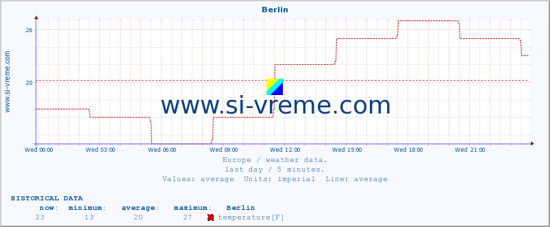  :: Berlin :: temperature | humidity | wind speed | wind gust | air pressure | precipitation | snow height :: last day / 5 minutes.