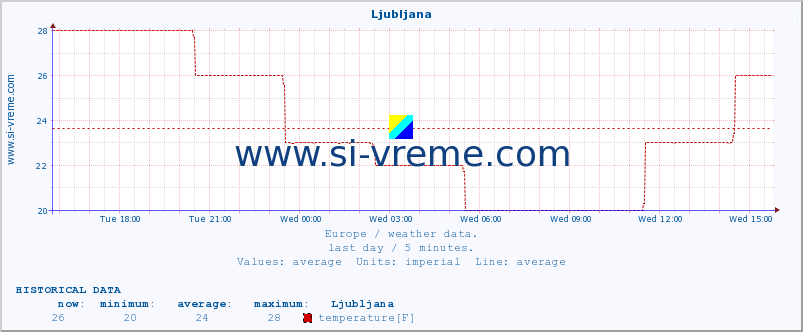  :: Ljubljana :: temperature | humidity | wind speed | wind gust | air pressure | precipitation | snow height :: last day / 5 minutes.