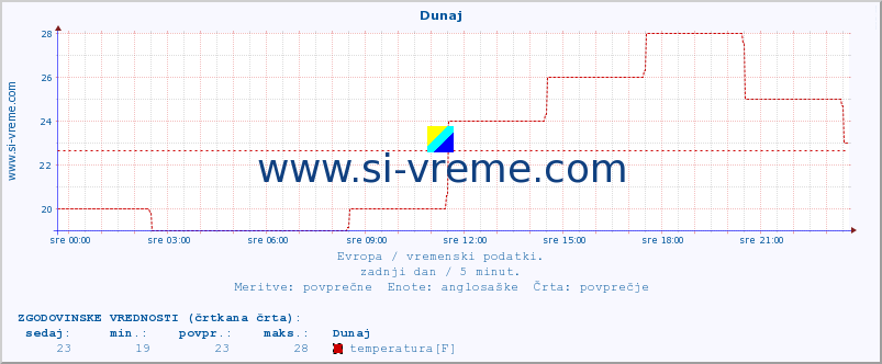 POVPREČJE :: Dunaj :: temperatura | vlaga | hitrost vetra | sunki vetra | tlak | padavine | sneg :: zadnji dan / 5 minut.