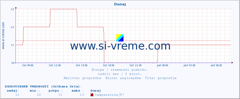 POVPREČJE :: Helsinki :: temperatura | vlaga | hitrost vetra | sunki vetra | tlak | padavine | sneg :: zadnji dan / 5 minut.