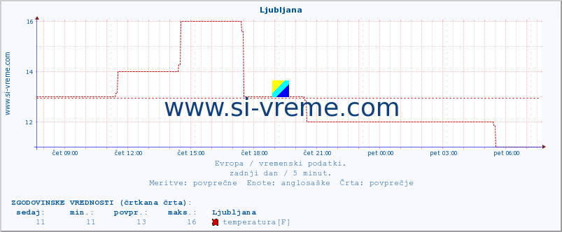 POVPREČJE :: Ljubljana :: temperatura | vlaga | hitrost vetra | sunki vetra | tlak | padavine | sneg :: zadnji dan / 5 minut.