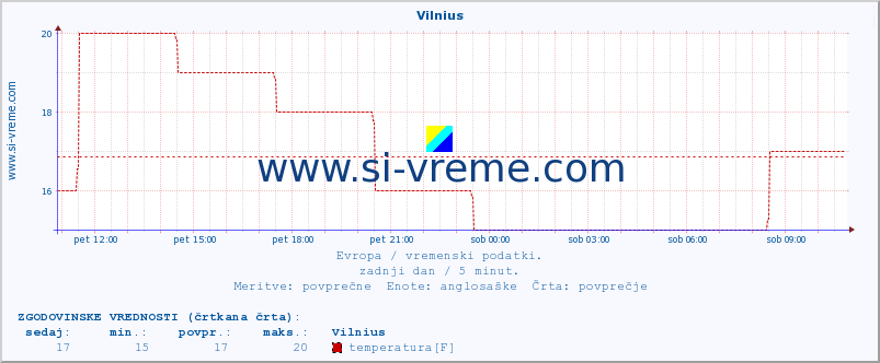 POVPREČJE :: Vilnius :: temperatura | vlaga | hitrost vetra | sunki vetra | tlak | padavine | sneg :: zadnji dan / 5 minut.