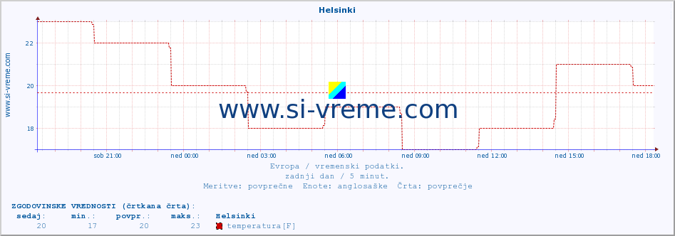 POVPREČJE :: Helsinki :: temperatura | vlaga | hitrost vetra | sunki vetra | tlak | padavine | sneg :: zadnji dan / 5 minut.