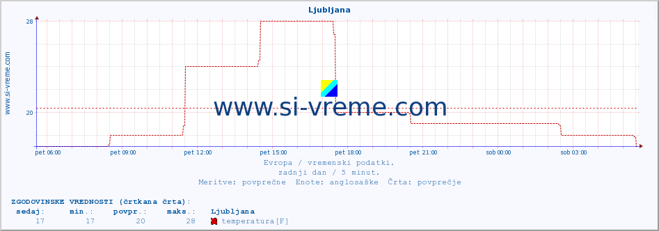 POVPREČJE :: Ljubljana :: temperatura | vlaga | hitrost vetra | sunki vetra | tlak | padavine | sneg :: zadnji dan / 5 minut.