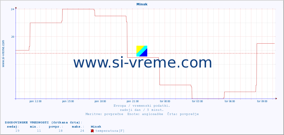 POVPREČJE :: Minsk :: temperatura | vlaga | hitrost vetra | sunki vetra | tlak | padavine | sneg :: zadnji dan / 5 minut.