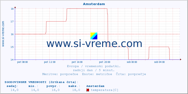 POVPREČJE :: Amsterdam :: temperatura | vlaga | hitrost vetra | sunki vetra | tlak | padavine | sneg :: zadnji dan / 5 minut.