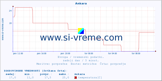 POVPREČJE :: Ankara :: temperatura | vlaga | hitrost vetra | sunki vetra | tlak | padavine | sneg :: zadnji dan / 5 minut.