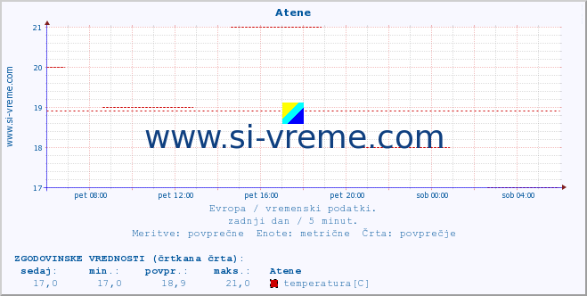 POVPREČJE :: Atene :: temperatura | vlaga | hitrost vetra | sunki vetra | tlak | padavine | sneg :: zadnji dan / 5 minut.