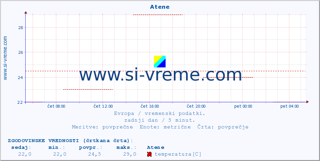 POVPREČJE :: Atene :: temperatura | vlaga | hitrost vetra | sunki vetra | tlak | padavine | sneg :: zadnji dan / 5 minut.