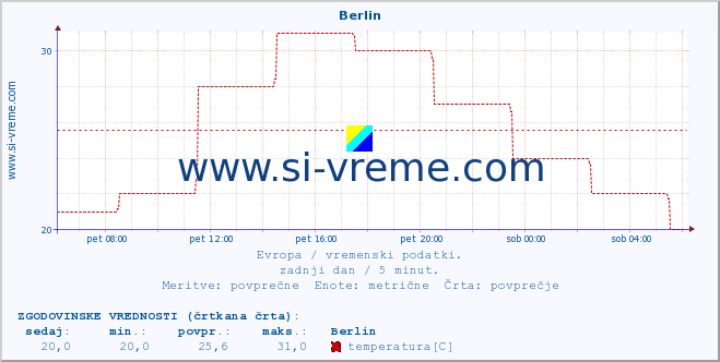 POVPREČJE :: Berlin :: temperatura | vlaga | hitrost vetra | sunki vetra | tlak | padavine | sneg :: zadnji dan / 5 minut.