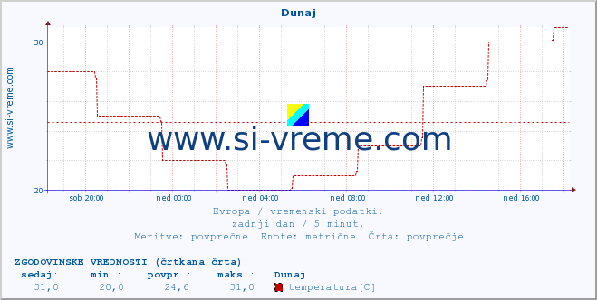 POVPREČJE :: Dunaj :: temperatura | vlaga | hitrost vetra | sunki vetra | tlak | padavine | sneg :: zadnji dan / 5 minut.