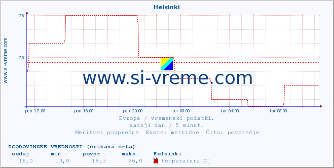 POVPREČJE :: Helsinki :: temperatura | vlaga | hitrost vetra | sunki vetra | tlak | padavine | sneg :: zadnji dan / 5 minut.