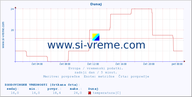 POVPREČJE :: Helsinki :: temperatura | vlaga | hitrost vetra | sunki vetra | tlak | padavine | sneg :: zadnji dan / 5 minut.