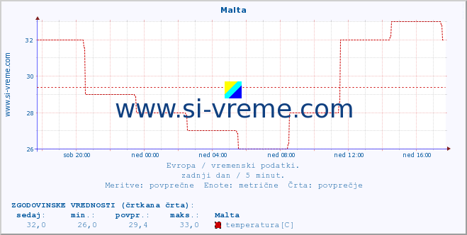 POVPREČJE :: Malta :: temperatura | vlaga | hitrost vetra | sunki vetra | tlak | padavine | sneg :: zadnji dan / 5 minut.