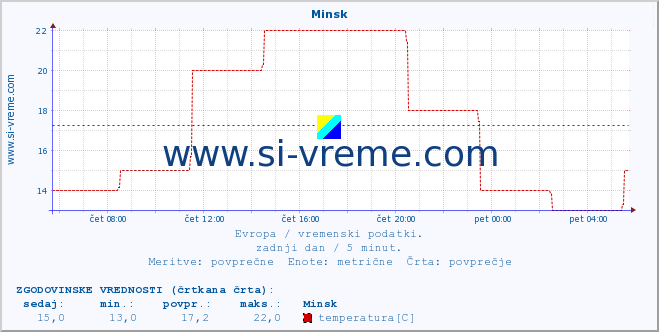 POVPREČJE :: Minsk :: temperatura | vlaga | hitrost vetra | sunki vetra | tlak | padavine | sneg :: zadnji dan / 5 minut.